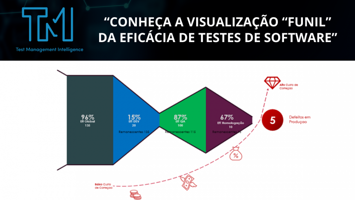 “Conheça a visualização “funil” da Eficácia de Testes de Software”